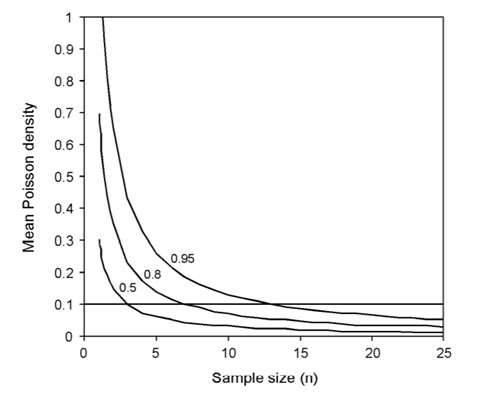 Figur som viser innsats versus antall arter registrert