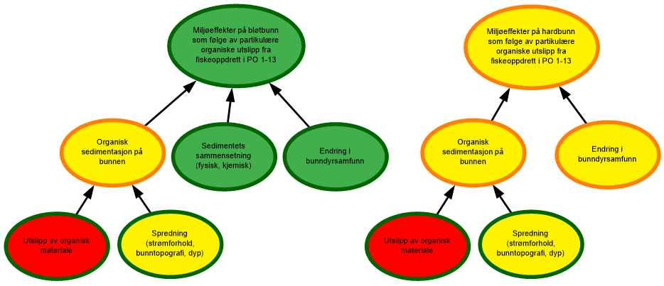 diagram risikovurdering partikulære utslipp bløtbunn (ventre) og hardbunn (høyre)