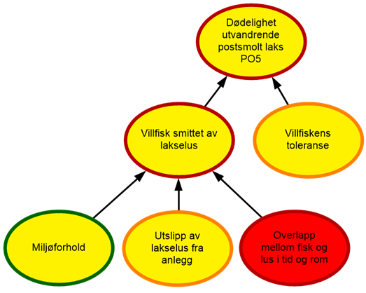 Diagram risikovurdering PO5
