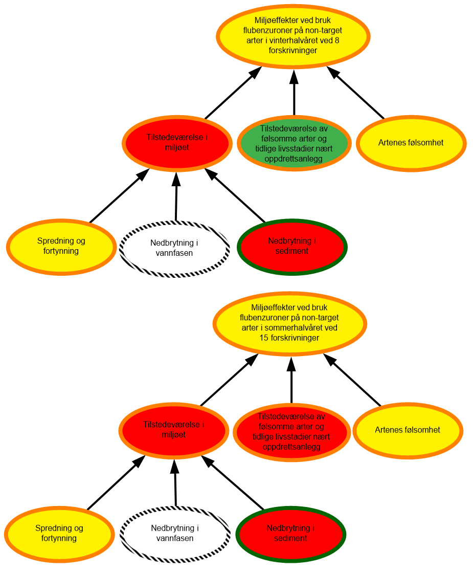 Diagram risikovurdering flubenzuroner sommer