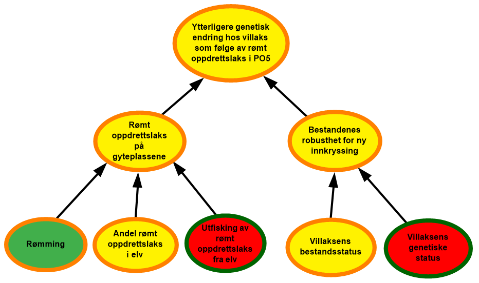 diagram risikovurdering PO5