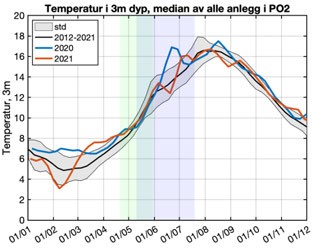 Graf over temperatur PO2