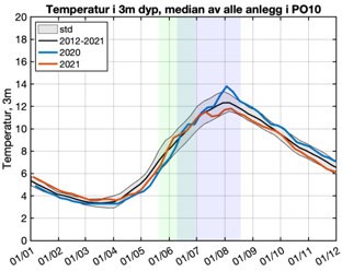 Graf over temperatur, PO10