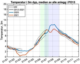 Graf over temperatur, PO13