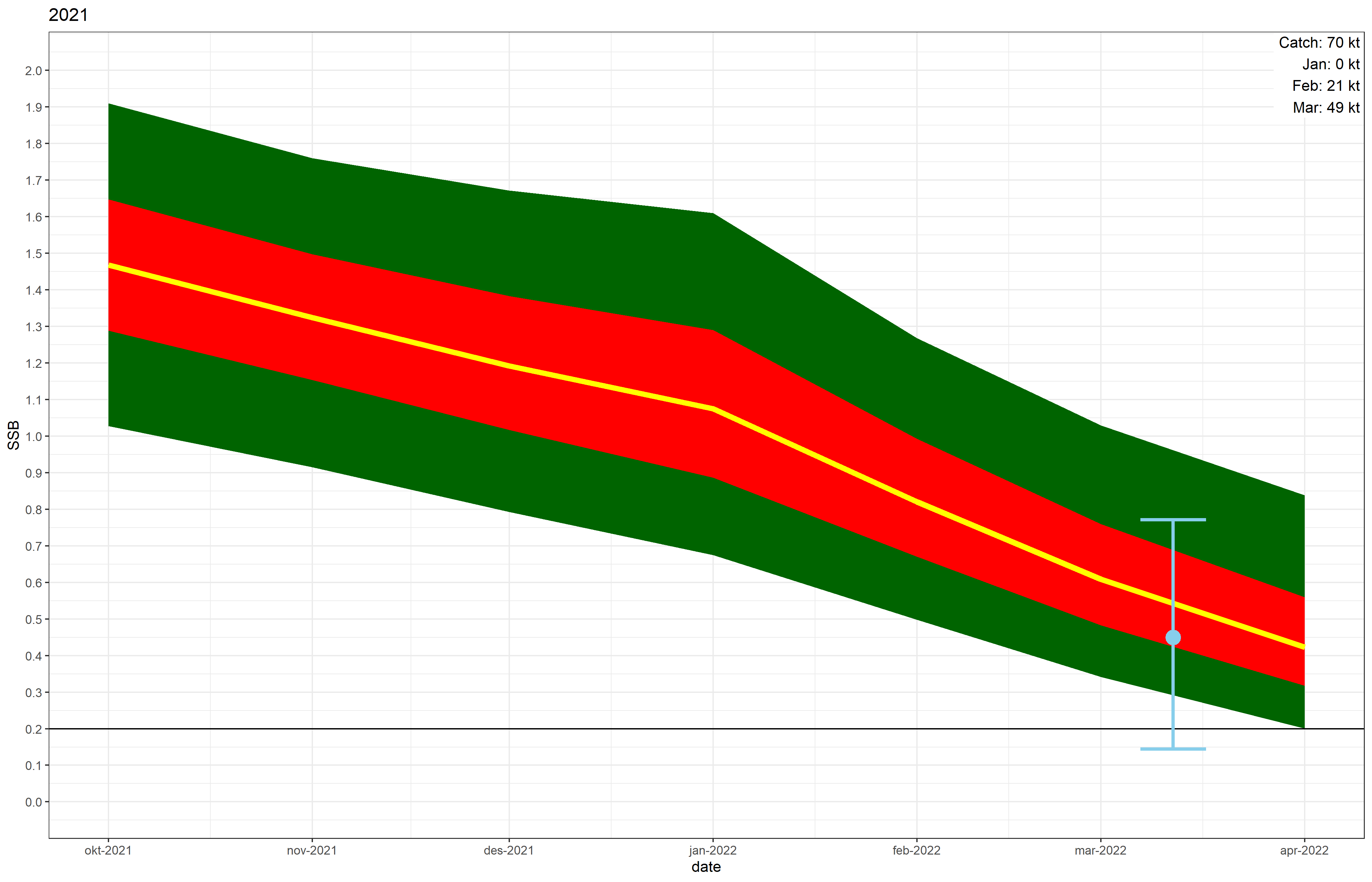 Fig. 4. Biomass estimate from the present capelin spawning survey shown in blue (dot indicating median with whiskers indicating 5 and 95% CI), compared to the model prediction based on the capelin autumn survey in 2021. Note that the survey result is juxtaposed on top of the prediction figure and is therefore approximate.  
