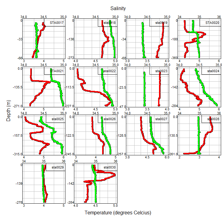 Fig. 10b) Temperature (red) and salinity (green) profiles for the eastern coverage area. The stations referred to are shown in the lower panel of Fig. 2. 