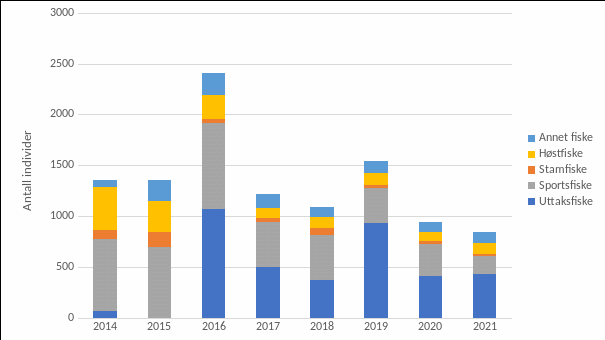 Søylediagram som viser antall rømt oppdrettslaks fjernet fra vassdrag med ulike metoder, gjennom år.