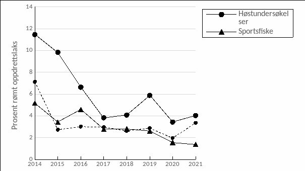 Grav som viser utvikling over tid i andelen rømt oppdrettslaks i sportsfiske, høstfiske og drivtelling