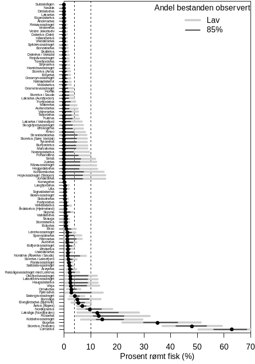 Figur som visert estimer innslag av rømt oppdrettslaks i vassdrag, med tilhørende usikkerhetsintervaller