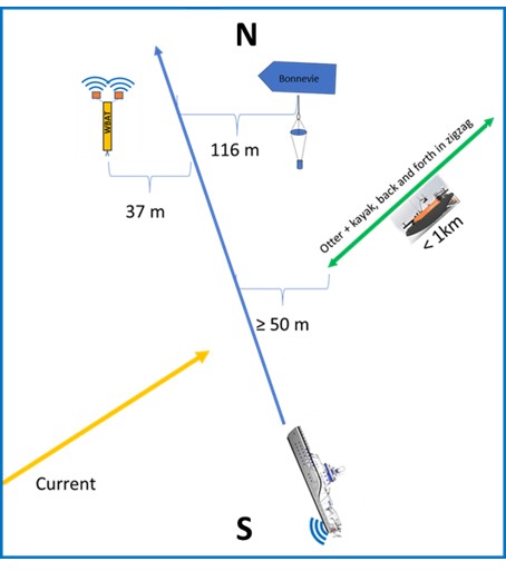 Drawing showing the position of the seismic vessel as it approaches the research vessel at WBAT station 2. The WBAT is positioned 37 m up current from the transect line of the seismic vessel, while the research vessel is positioned 165 m down current. The Otter and the Kayak is conducting transect from 50 m to 350 m down current from the transect line - going up and down current.