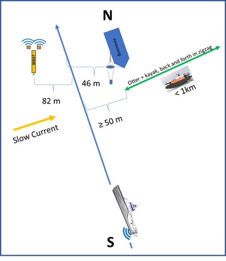 Drawing showing the position of the seismic vessel as it approaches the research vessel at WBAT station 3. The WBAT is positioned 82 m up current from the transect line of the seismic vessel, while the research vessel is positioned 46 m down current. The Otter and the Kayak is conducting transect from 50 m to 350 m down current from the transect line - going up and down current.