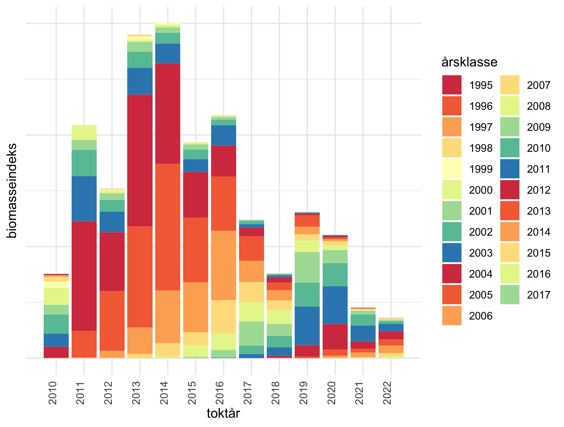 tidsserie biomasseindeks fordelt på årsklasser
