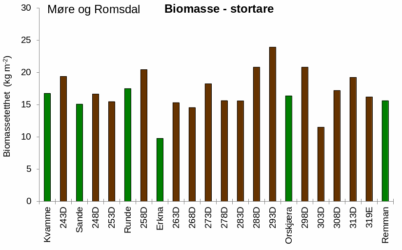 Digram over biomassetetthet av stortare i Møre og Romsdal