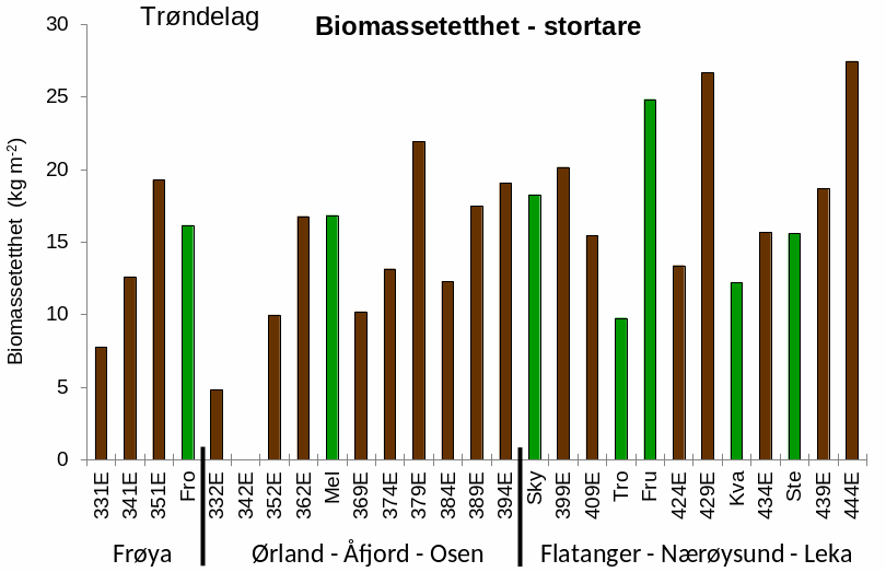Diagram som viser biomassetetthet av stortare i Trøndelag