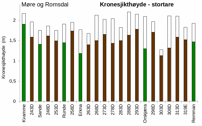 Diagram som viser kronesjikthøyde av tare i Møre og Romsdal