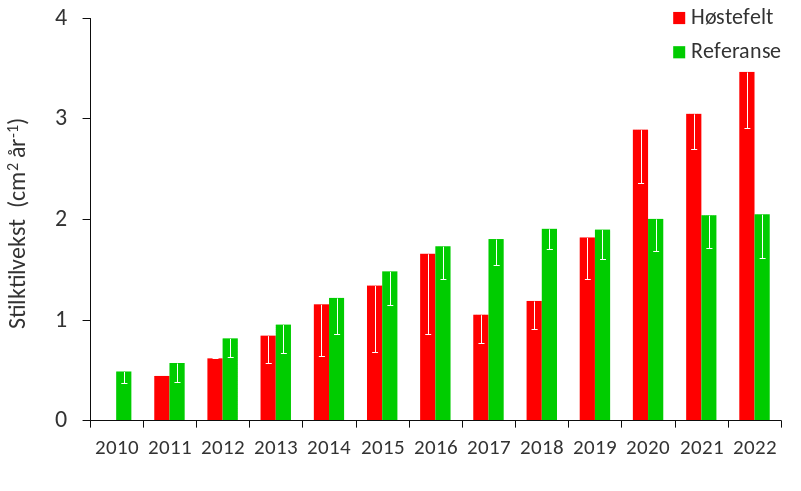 Diagram som viser årlig stilktilvekst hos stortare