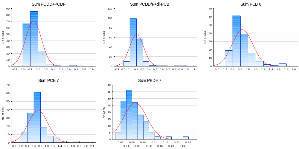 Histograms showing the distribution of concentrations (ng WHO-2005-TEQ/kg wet weight) of sum dioxins/furans (PCDD/F), sum PCDD/F + sum non-ortho PCB and mono-ortho PCB (PCDD/F+dl-PCB), and concentrations (µg/kg) of PCB6, PCB7 and PBDE7 in mussels (Mytilus edulis) from the shellfish monitoring program between 2005 and 2014.