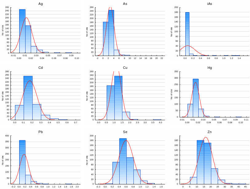 Histograms showing the distribution of concentrations (ng WHO-2005-TEQ/kg wet weight) of sum dioxins/furans (PCDD/F), sum PCDD/F + sum non-ortho PCB and mono-ortho PCB (PCDD/F+dl-PCB), and concentrations (µg/kg) of PCB6, PCB7 and PBDE7 in mussels (Mytilus edulis) from the shellfish monitoring program between 2005 and 2014
