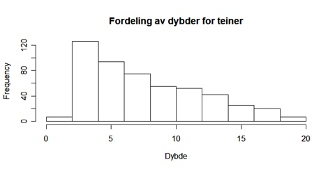 Histogram over fordeling av teiner på ulike dyp i Trøndelag