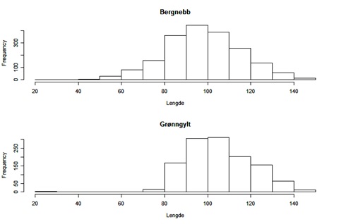 To histogrammer som viser fordeling av antall i ulike størrelseskategorier av leppefisk