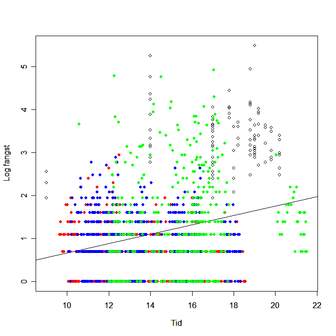 Plot som viser røde, blå, grønne og grå punkter over fangst i teiner trukket på ulike tider av dagen. en trendlinje viser økende fangst utover dagen.
