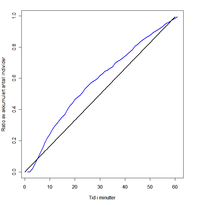 Figur som viser forventet mot observert andel av arter over tid sett fra en videorigg. Andel observerte arter ligger under forventet ratio helt til å begynne med, men svinger etterhvert opp over forventet ratio.