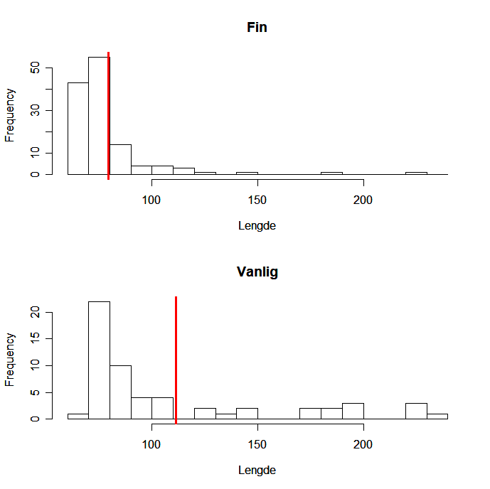 To histogrammer som viser søyler med høyde tilsvarende antall fisk i ulike størrelsesgrupper. Et histogram for finmaskede teiner og ett histogram for vanlige teiner.