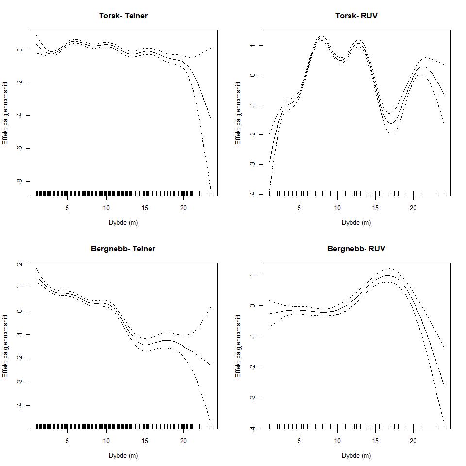 Fire plot som viser modellerte sammenheng mellom fangst pr enhet innsats og dyp. Plottene viser resultater for torsk og bergnebb med data fra teiner og fra video.