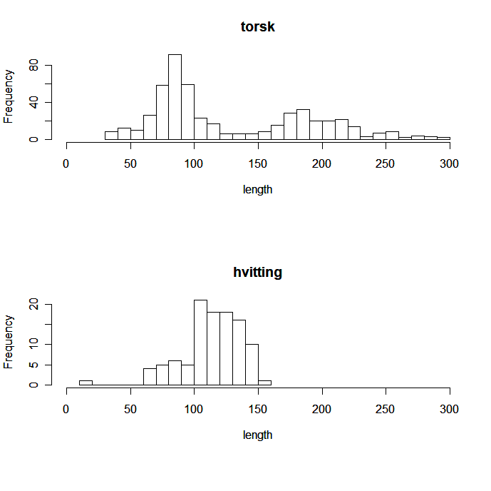 To histogramer med søyler med høyde som tilsvarer antall torsk og hvitting i ulike størrelsesgrupper.