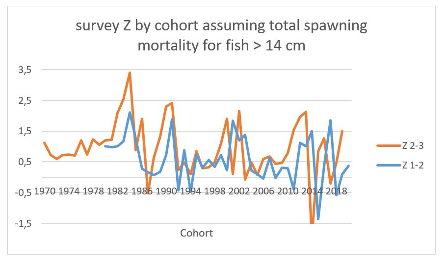 Capelin survey mortality per year class from age 1–2 and 2-3 (survey data), assuming total spawning mortality for fish > 14 cm. 