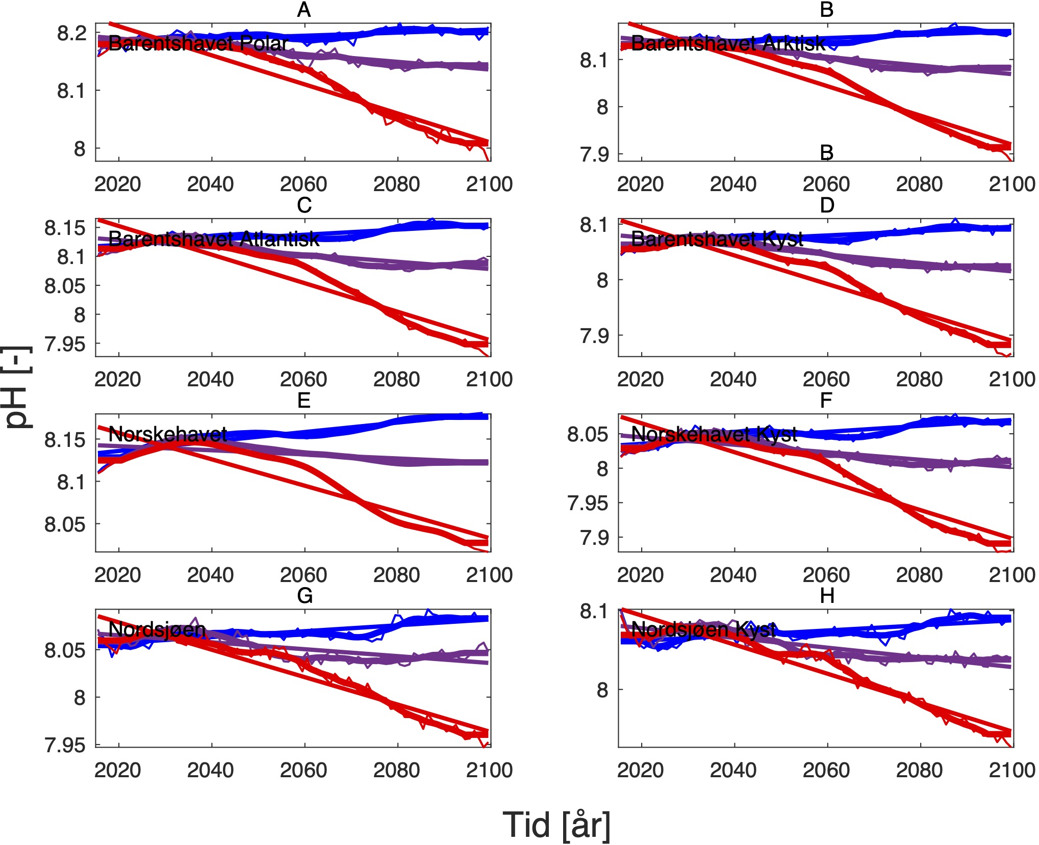 Fremskrevet årsmidlet pH (-) for perioden 2015-2100 i ulike havbassenger og tilsvarende kystregioner.