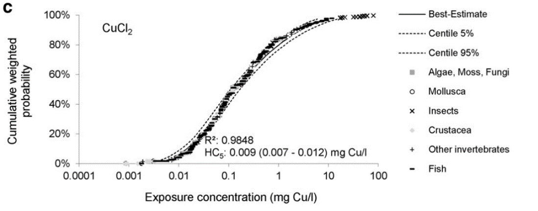 Figur 7. SSD kurve for CuCl2 eksponering. Akutte toksisitetsdata (LC50/EC50) er tatt fra Ecotox database, 594 datapunkt (US EPA, Juli 2014). Figuren tatt fra Adam et al. (2015).