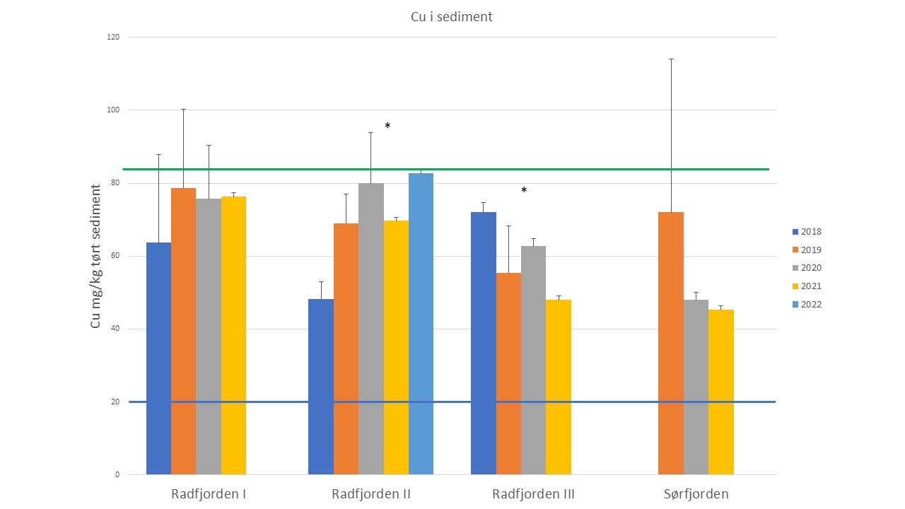 Figur 6. Nivå av kobber i sediment fra tre stasjoner i Radfjorden og i Sørfjorden ved Osterøy i perioden 2018-2022. Blå linje ved 20 mg/kg markerer grense for tilstandsklasse 1 (Bakgrunn) og Tilstandsklasse II (god). Grønn linje ved 84 mg/kg markerer grense mellom Tilstandsklasse II (God) og Tilstandsklasse III Moderat og IV (Dårlig). (*) indikerer signifikant endring, p< 0,05.
