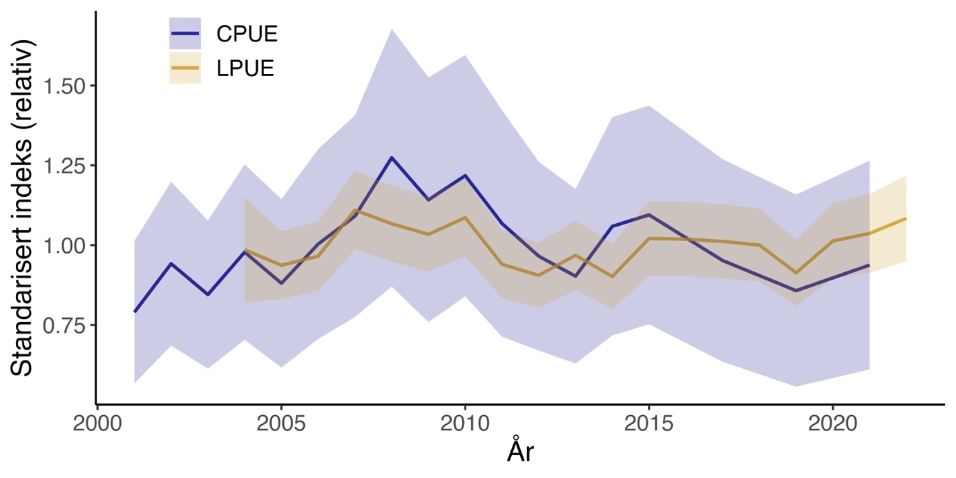 Årlige endringer i taskekrabbebestanden på et nasjonalt nivå. De blå og gule linjene indikerer estimerte relative endringer i bestanden basert på henholdsvis referansefiske i blått (CPUE) og landingsdata i gult (LPUE). CPUE indeksen er gitt som relative endringer i antall krabber per teine fra Vestlandet, Midt-Norge og Helgeland, mens LPUE indeksen er gitt som landinger per fisketur i Lofoten &Vesterålen og Skagerrak i tillegg til de andre områdene. Indeksene er korrigert for teinenes ståtid, sesongvariasjon til hver enkelt fisker, områdeeffekt og fiskereffekt, og er antatt å reflektere endringer i bestanden. Linjer er estimert gjennomsnitt og skraverte områder indikerer 95 % konfidensintervall. Figuren er hentet og modifisert fra Marcussen (2022).