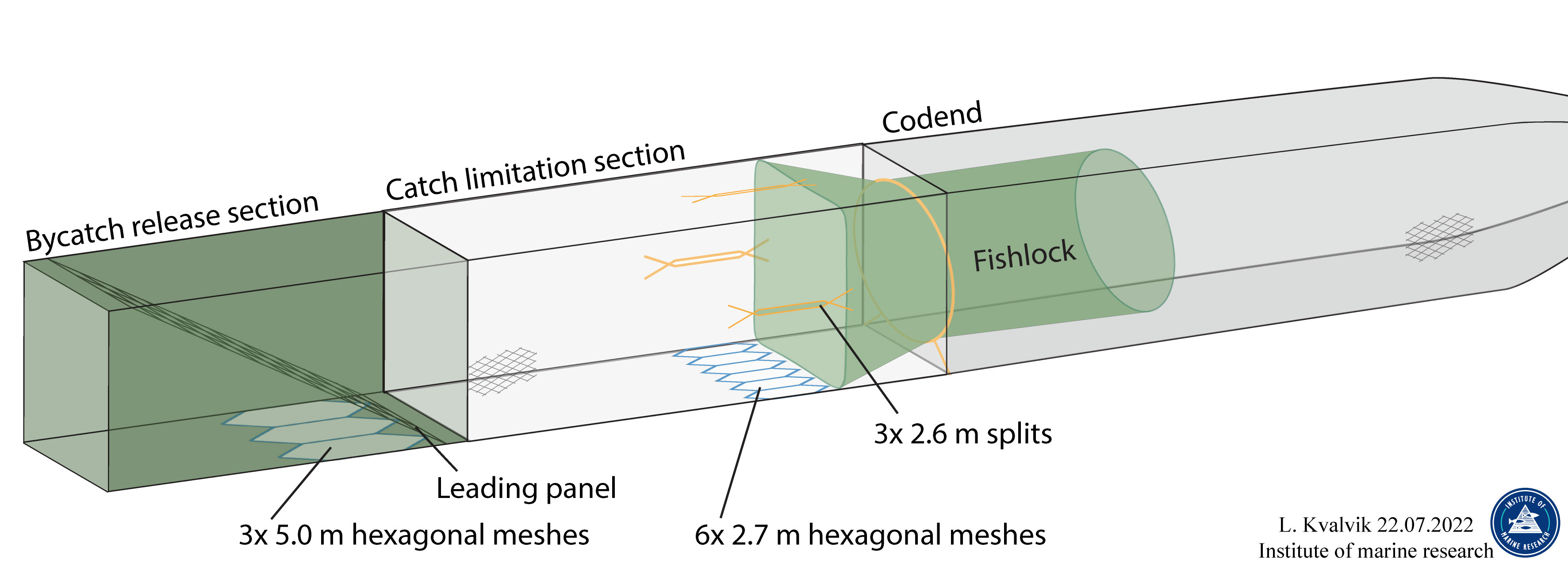 Figure 8.1 - Bycatch Release Section (BRS) was fitted immediately forward of the Fish Release Section (FRS) of the Catch Limitation System (CLS).