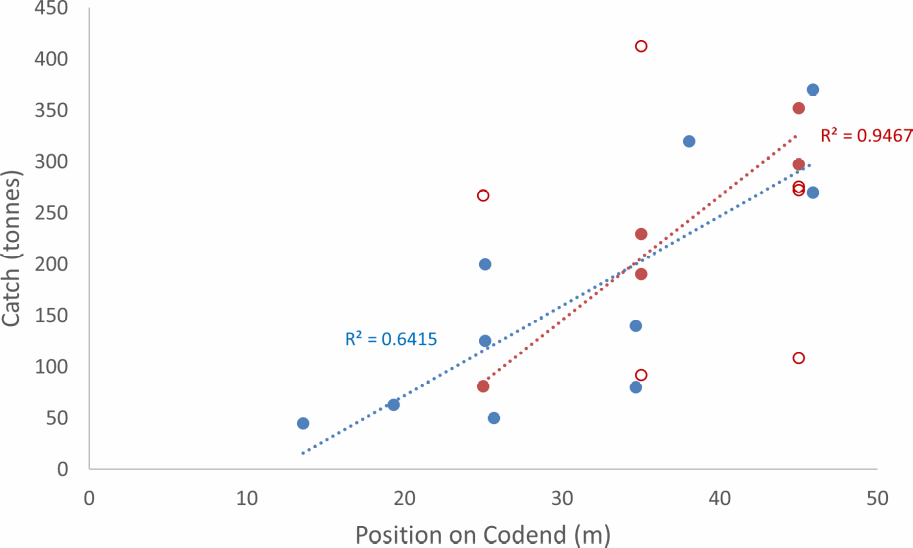 Figure 5.4 – The relationship between targeted catch size (tonnes) and the position (metres) of the CCU relative to the forward edge of the cod-end. Multiple linear regression analysis determined that catch size increased significantly the further aft the catch limitation releaser was positioned on the cod-end (t = 5.41; p < 0.001), while there was no significant difference between the relationships for either cruise (t = -0.40; p = 0.699). Blue dots show results from cruise 1 and red dots cruise 2. Open circles show hauls where problems with the releasers were experienced and are not included in the regression analysis. [Source: Ingolfsson et al, 2022].