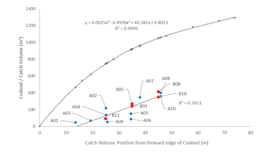 Figure 5.5 - The relationship between the position of the Catch Limit Releaser (CCU) and the resultant cod-end and catch volumes.  Theoretical (third order polynomial; R2 0.9995) cod-end volume estimates are shown in black, and theoretical volume calculated specifically for each haul as open grey diamonds.  The resultant catch volume (m3) for each haul is shown for cruise 1 (blue) and cruise 2 (red), with a combine fitted linear relationship (black solid line; R2 0.7651).