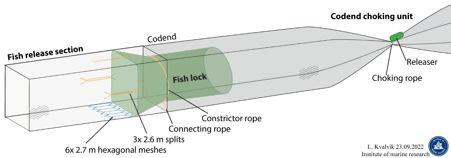 Figure 3.1 – Catch Limitation System (CLS), General Overview: consists of a four-panel cylinder of netting, approximately 16m long, inserted between the trawl and cod-end, that incorporates several key components: escape openings, a “fish lock” and cod-end choking unit.  The rig should allow free passage of the catch from the trawl into the cod-end during the fishing process, until the cod-end is full.  The escape openings therefore should prevent escape during the normal fishing process, but once the cod-end is full should then enable fish to escape freely with minimal risk of crowding and abrasive injury.  The fish lock should permit free passage into the cod-end during the normal fishing operation. But, once the cod-end is full and/or during heaving, the catch on the cod-end side of the fish-lock should press against the fish-lock netting, closing it, and preventing any loss of the catch retained in the cod-end through the escape opening.  The catch sensors and trawl-eye are technologies that inform the skipper of when the cod-end is full of catch. The cod-end choking unit releases the retained catch into the residual cod-end during haul-back.  