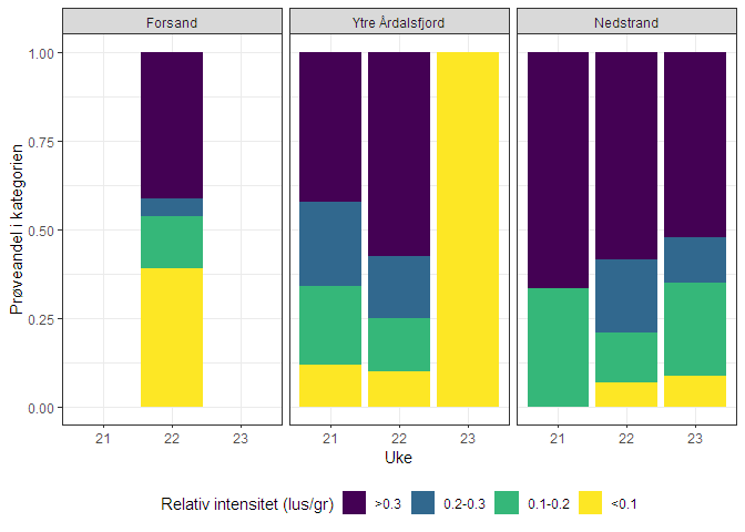 Figur som viser fordeling av ulike nivåer av lakselus
