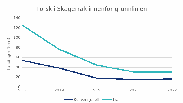 Trend i landinger på Skagerrak.