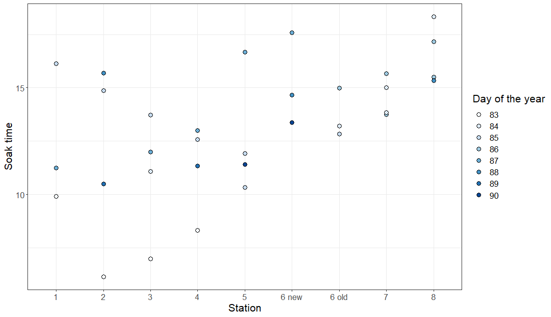 Figure soak time vs station