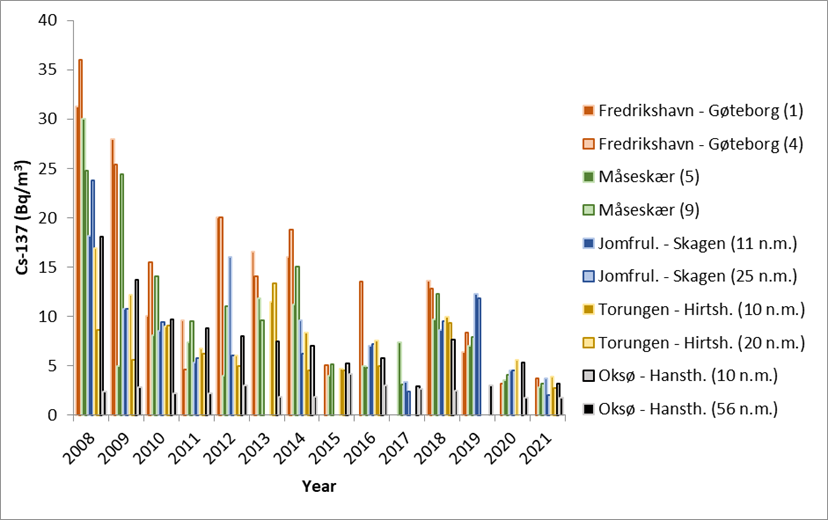 Activity concentrations of cesium-137 (Cs-137) (Bq/m3) in samples of seawater collected yearly in the period 2008 – 2021 at the stations shown in Figure A. 