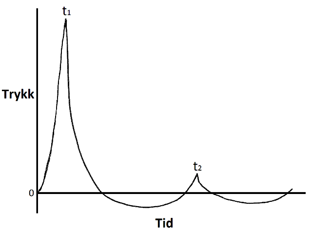 Illustrasjonen viser en tenkt boblepuls, eller trykkpuls, ved sprengning i vann. Detonasjonen av sprengladningen er initiert ved tiden null, og man får en umiddelbar trykkøkning inntil maksimaltrykk er nådd ved tiden t1. Etter at boblen generert av sprengningen har nådd sitt maksimum, vil den kollapse, noe som fører til et undertrykk, før trykket som følge av boblens oscillasjon (Aron et al. 1948) igjen stiger til en topp ved tiden t2. Hvor mange oscillasjoner boblen gjør, bestemmes ut fra type og mengde sprengstoff, samt dyp (Geers & Hunter 2002).  