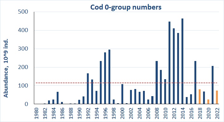 Ch 6 0-group cod abundnace estimate 2022