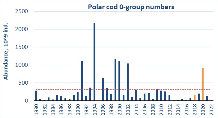 Ch 6 0-group polar cod abundance estimate 2022