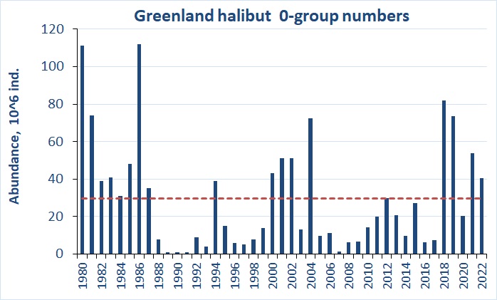Ch 6 0-group Greenland halibut abundance estimate 2022