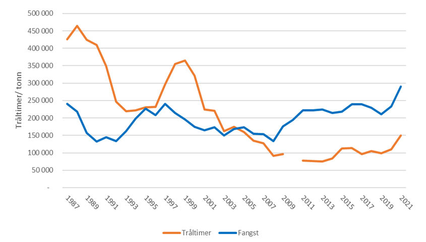 Figur 4.1.9.2 Fangst med trål og det samlede antall tråltimer i det norske trålfisket i Barentshavet, målt fra når trålen settes i sjøen til den trekkes. Figuren dekker trålfisket i årene fra 1987 til og med 2021. Bruddet i linjen for tråltimer i 2010 er på grunn av overgang fra dagbokdata til elektronisk innsendte fangstopplysninger som ble gjennomfør dette året. Kilde: Fiskeridirektoratet/Miljøstatus.