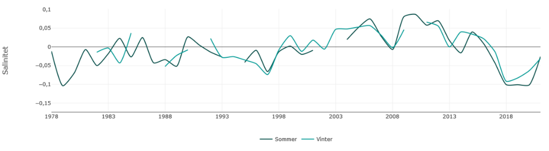 Figur 4.2.1.1 Gjennomsnittlig saltholdighet på Gimsøysnittet fra 1978 til og med 2021. Kilde: Havforskningsinstituttet/Miljøstatus.