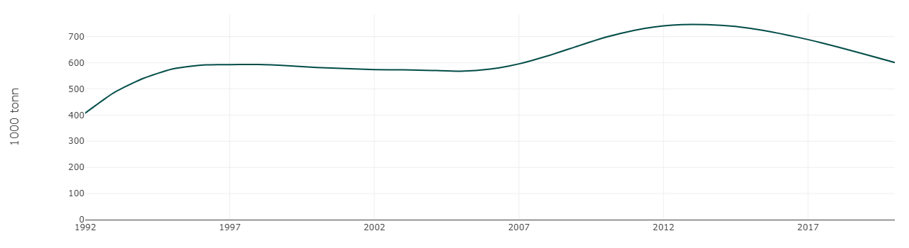 Figur 4.2.4.1. Utvikling i bestanden av blåkveite fra 1992 til 2020. Kilde: Havforskningsinstituttet/Miljøstatus.