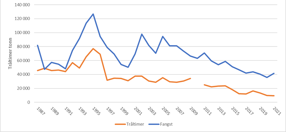 Figur 4.2.8.2 Fangst med trål og det samlede antall tråltimer i det norske trålfisket i Norskehavet, målt fra når trålen settes i sjøen til den trekkes. Figuren dekker trålfisket i årene fra 1987 til og med 2021. Kilde: Fiskeridirektoratet/Miljøstatus